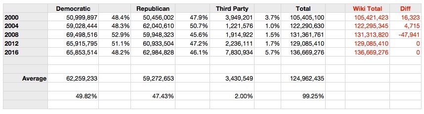 Election Numbers in 21st Century.jpeg